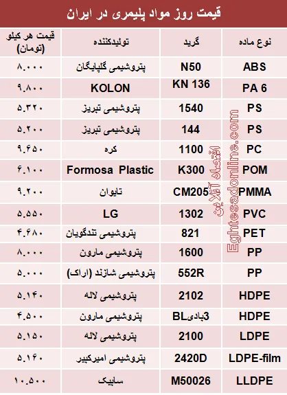 قیمت روز مواد پلیمری در ایران +جدول