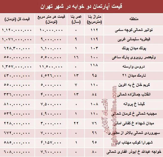 مظنه آپارتمان دوخوابه در شهر تهران؟ +جدول