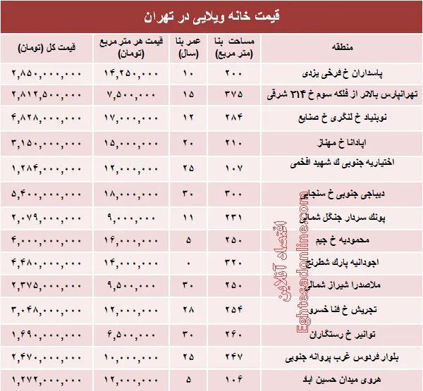خانه‌های ویلایی تهران چند؟ +جدول