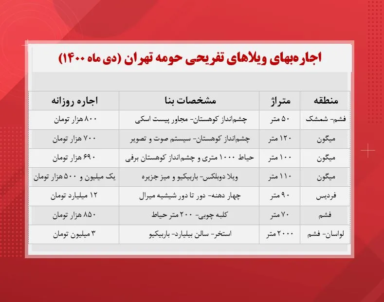 اجاره ویلا با چشم‌انداز کوهستان برفی! (قیمت)