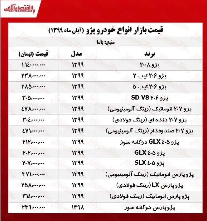 قیمت انواع پژو در بازار آزاد +جدول