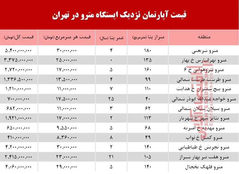 قیمت آپارتمان نزدیک ایستگاه مترو؟ +جدول