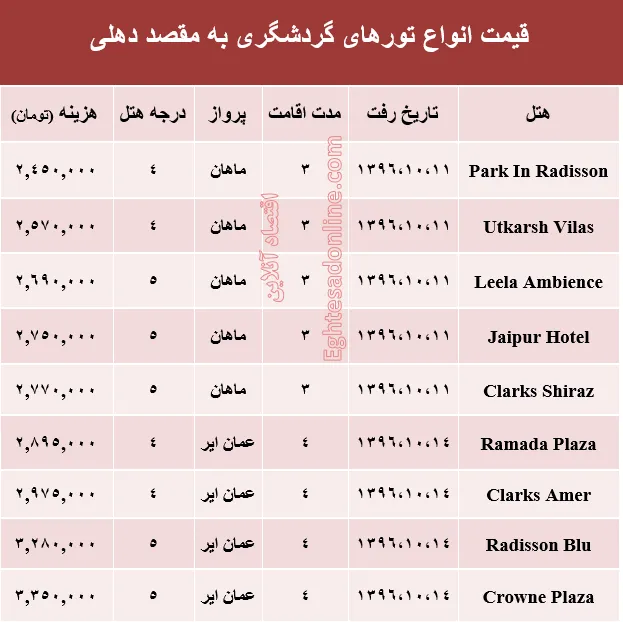هزینه سفر به دهلی در دی ماه جاری +جدول