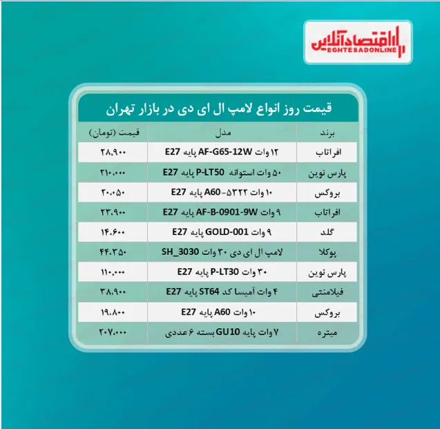 قیمت جدید لامپ ال ای دی (خرداد ۱۴۰۰)