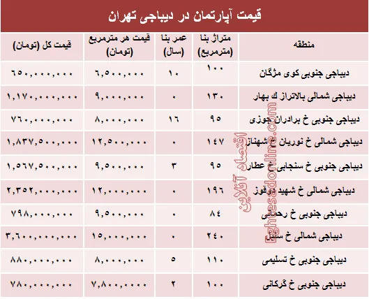 آپارتمان در دیباجی تهران متری چند؟ +جدول