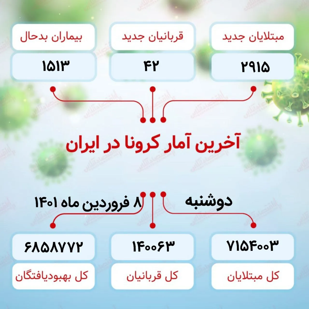 آخرین آمار کرونا در ایران (۱۴۰۱/۱/۸)