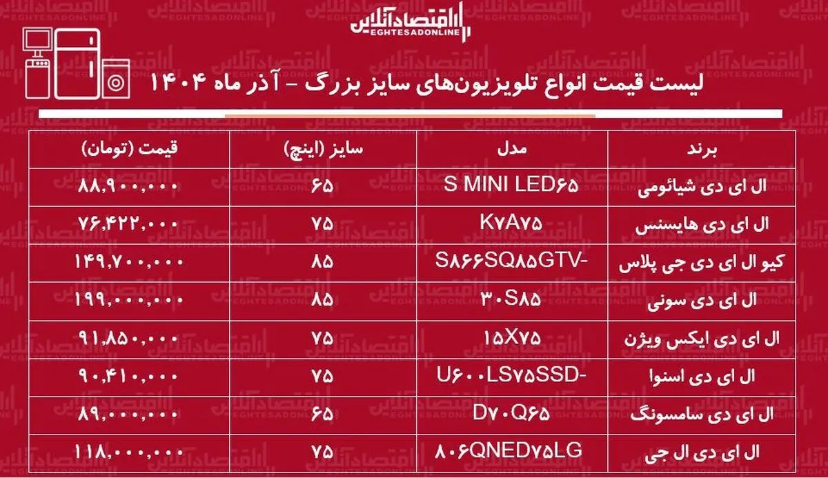 لیست قیمت جدید انواع تلویزیون‌های سایز بزرگ / ال ای دی ۷۵ اینچ سامسونگ، سونی، اسنوا و...چند شد؟ + جدول آذر ماه ۱۴۰۴