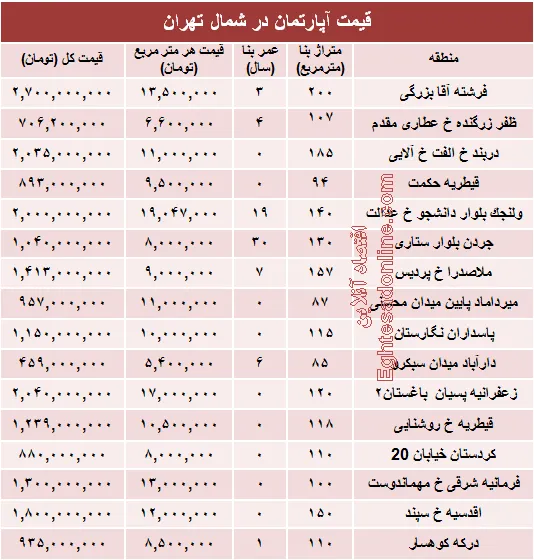 نرخ قطعی آپارتمان در شمال تهران؟ +جدول