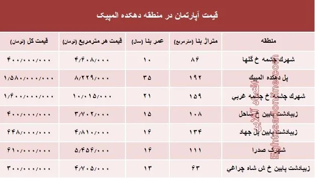 قیمت خرید آپارتمان در منطقه دهکده المپیک؟ + جدول