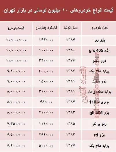 با ۱۰ میلیون هم می‌توان خودرو خرید؟ +جدول