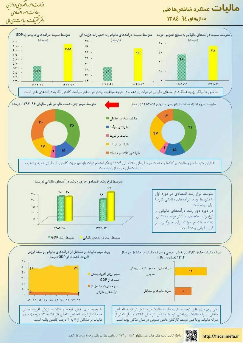 مالیات عملکرد شاخص‌ها طی سال‌های ۹۴-۱۳۸۴ +اینفوگرافیک