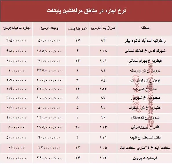 نرخ اجاره‌بها در مناطق مرفه‌نشین پایتخت +جدول
