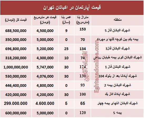 قیمت آپارتمان در منطقه اکباتان تهران؟ +جدول