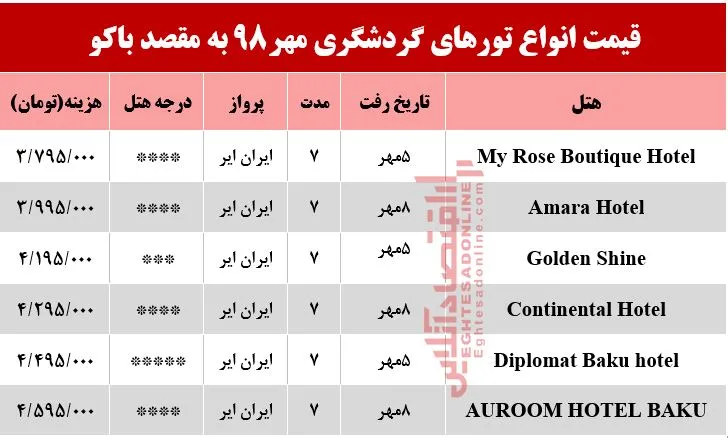 سفر به باکو آذربایجان چقدر آب می‌خورد؟