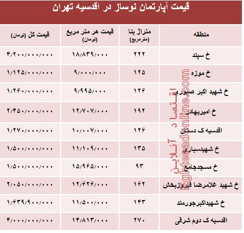 جدیدترین نرخ خانه‌ نوساز در محله اقدسیه؟ +جدول