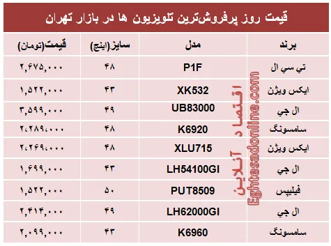 قیمت‌ پرفروش‌ترین‌ تلویزیون‌ها‌ در تهران؟ +جدول