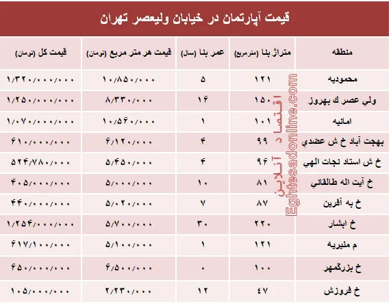 خرید مسکن در خیابان ولیعصر چقدر تمام می‌شود؟ +جدول