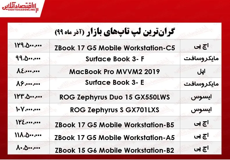 لوکس‌ترین لپ تاپ‌های بازار چنـد؟  +جدول