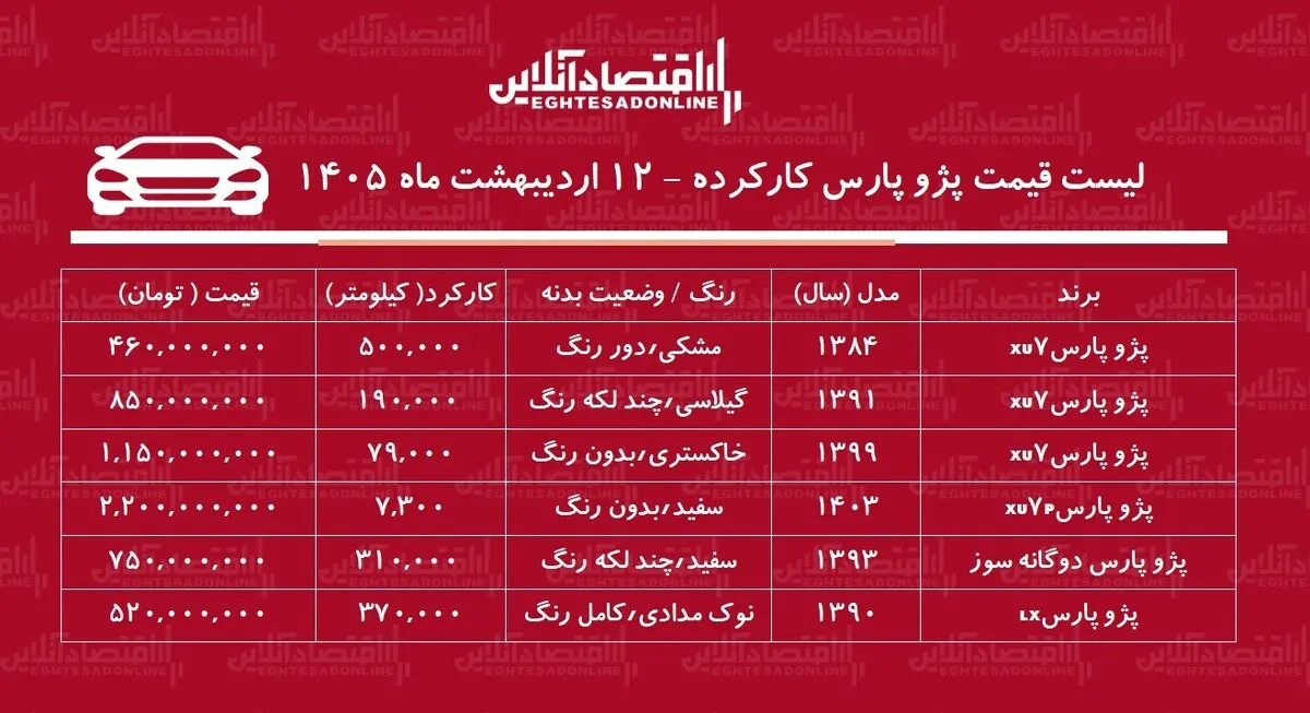 قیمت پژو پارس کارکرده در بازار / ارزان ترین پژو پارس در بازار چند؟ + جدول