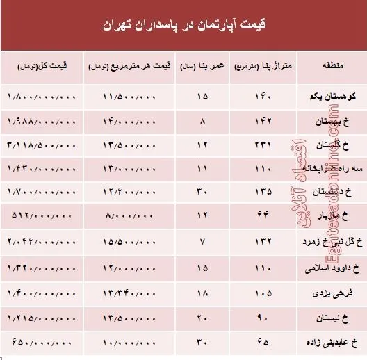 مظنه آپارتمان در منطقه پاسداران؟ +جدول