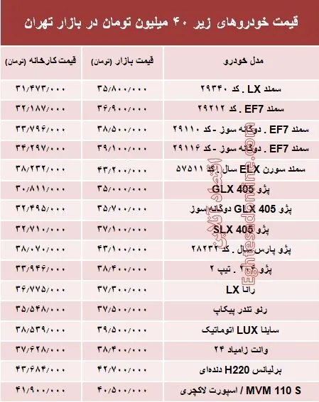 با ۴۰ میلیون‌ چه خودرویی می‌توان خرید؟ +جدول