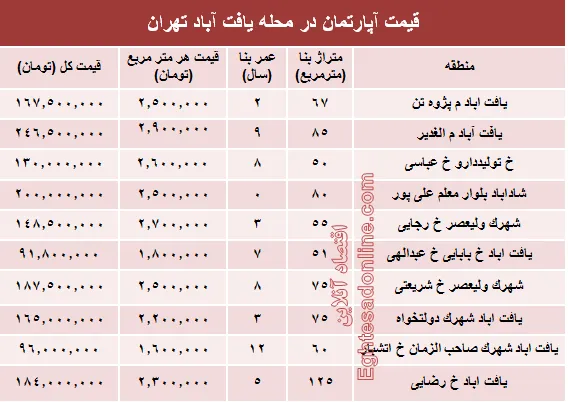 قیمت واحد مسکونی در محله یافت آباد تهران؟ +جدول