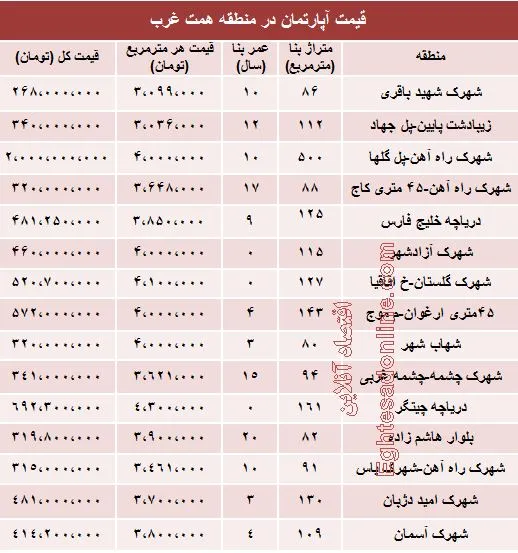 آپارتمان حوالی دریاچه چیتگر، چند؟ +جدول