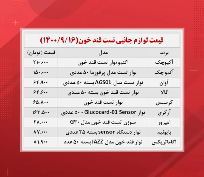قیمت نوار تست قند خون (۱۴۰۰/۹/۱۶)