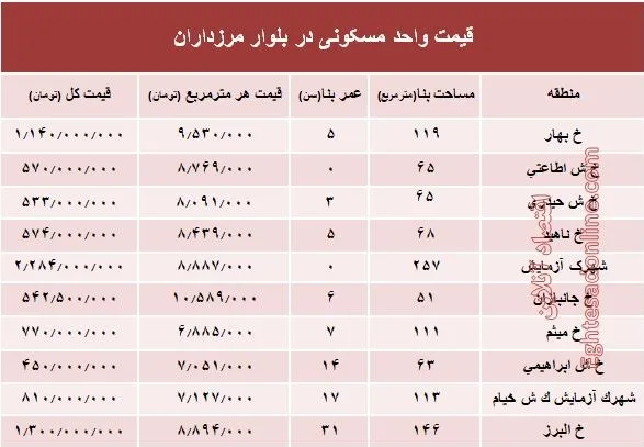 قیمت آپارتمان در بلوار مرزداران؟ +جدول