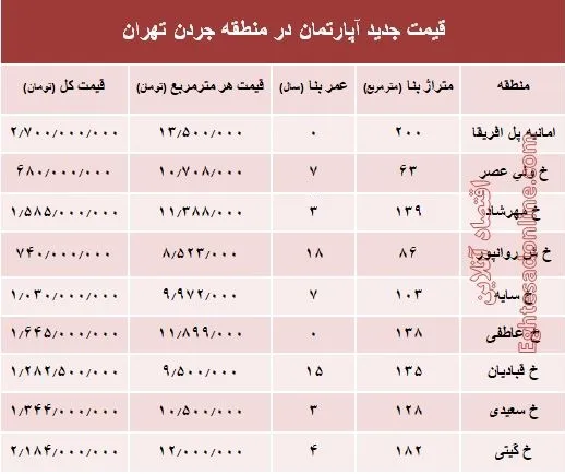 نرخ قطعی فروش واحد مسکونی در جردن ؟ +جدول