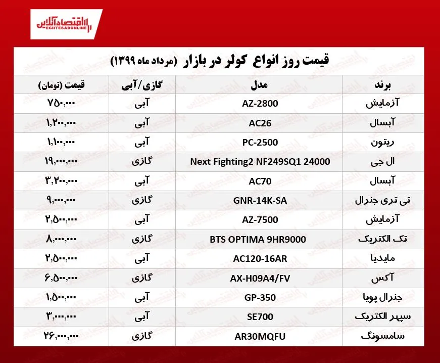 انواع کولر چند؟ +جدول