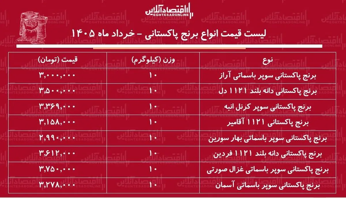 لیست قیمت انواع برنج پاکستانی ۳ خرداد ۱۴۰۵ / کیسه ۱۰ کیلویی برنج سوپر باسماتی درجه یک چند شد؟ + جدول