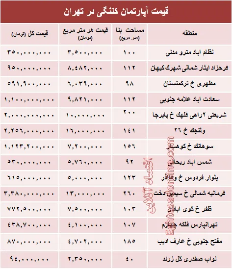 مظنه واحدهای کلنگی در تهران؟ +جدول