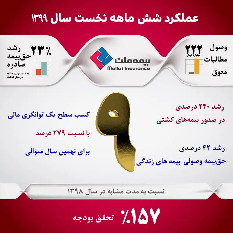عملکرد ۶ ماهه بیمه ملت، فراتر از هدف