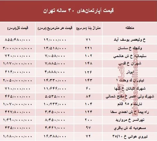 مظنه آپارتمان‌های ۳۰ ساله تهران +جدول