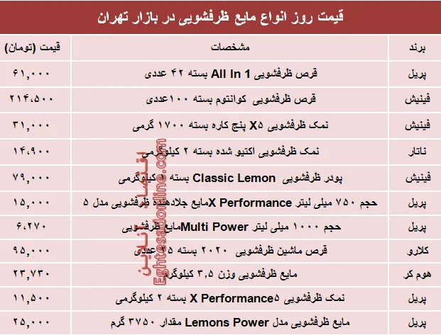 قیمت روز انواع مایع ظرفشویی در بازار تهران؟ +جدول