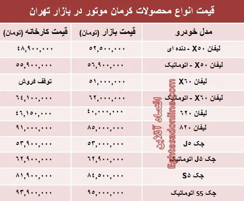 قیمت‌ جدید محصولات کرمان موتور +جدول