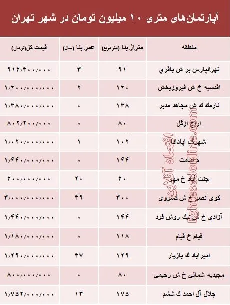 آپارتمان‌های متری 10 میلیون تهران کجاست؟ +جدول