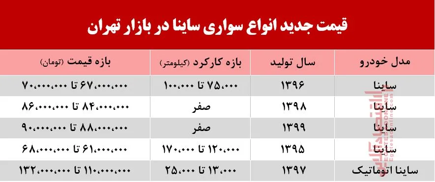 ساینا در بازار تهران چند خریدوفروش شد؟ +جدول