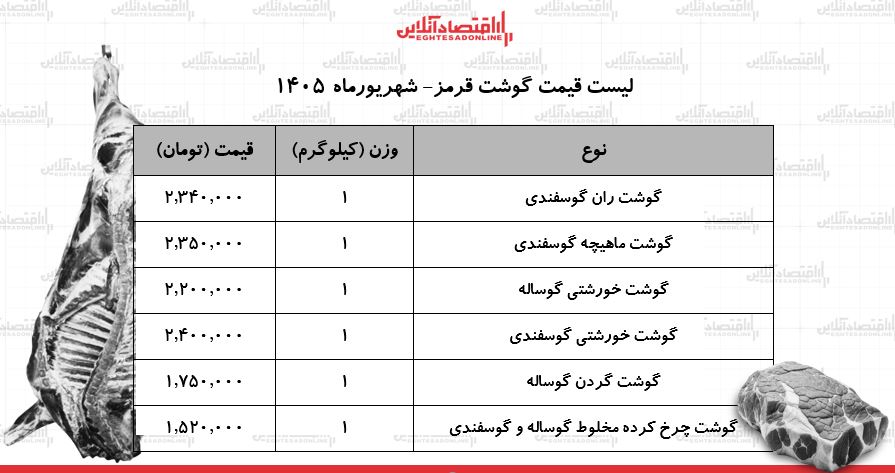 لیست قیمت گوشت قرمز امروز ۳۱ شهریور ۱۴۰۵ | گوشت خورشتی کیلویی چند شد؟ + جدول لیست قیمت گوشت قرمز امروز ۳۱ شهریور ۱۴۰۵ | گوشت خورشتی کیلویی چند شد؟ + جدول
