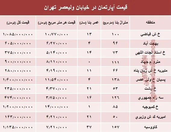 خرید مسکن در خیابان ولیعصر چقدر تمام می‌شود؟ +جدول