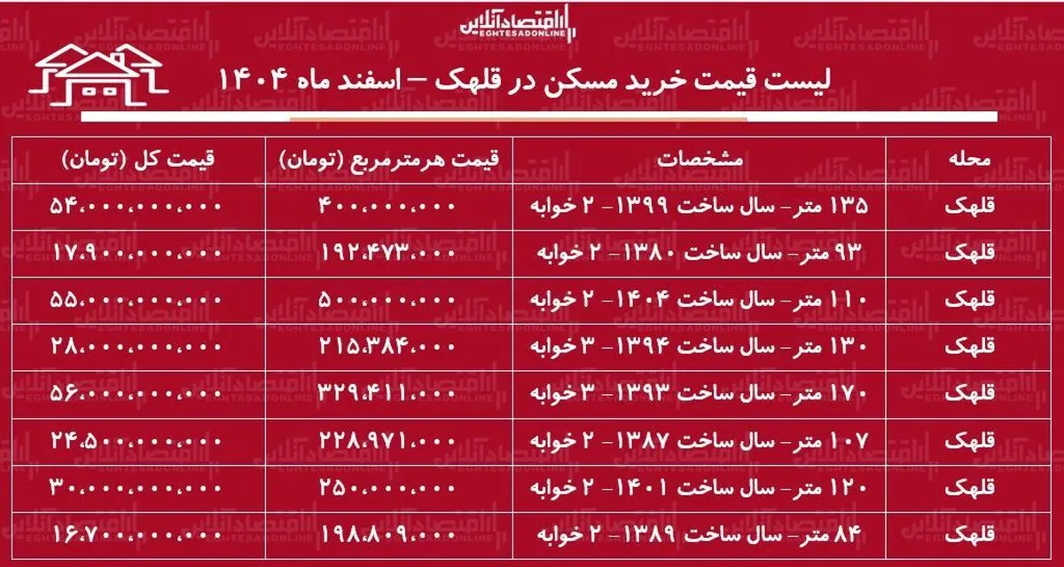 لیست قیمت خرید مسکن در قلهک / قیمت یک آپارتمان ۱۰۰ متری در این منطقه چقدر است؟ + جدول  اسفند ماه ۱۴۰۴