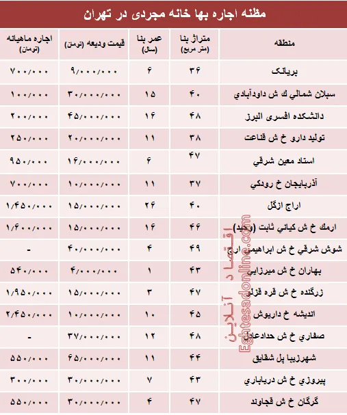 مظنه اجاره بهای خانه نقلی در تهران؟ +جدول
