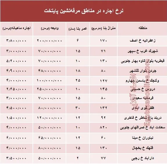 نرخ اجاره‌بها در مناطق مرفه‌نشین پایتخت +جدول