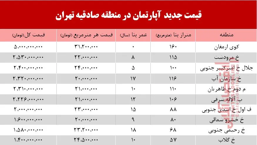 قیمت آپارتمان در منطقه صادقیه +جدول