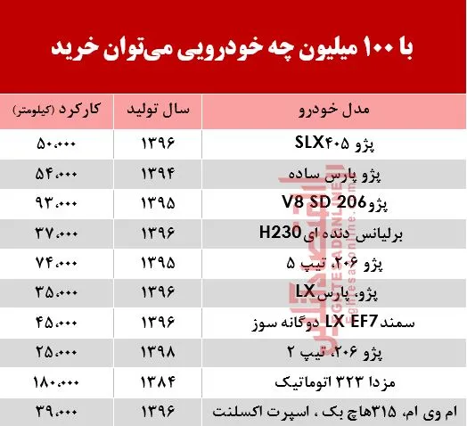با 100 میلیون‌ چه خودرویی می‌توان خرید؟ +جدول