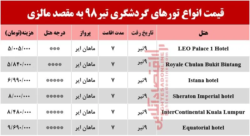 سفر به مالزی چند تمام می‌شود؟