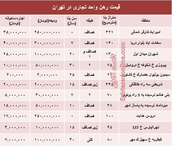 نرخ قطعی رهن واحد تجاری در تهران + جدول