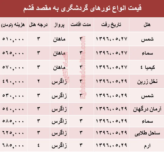 هزینه سفر به قشم در مرداد ماه جاری؟ +جدول