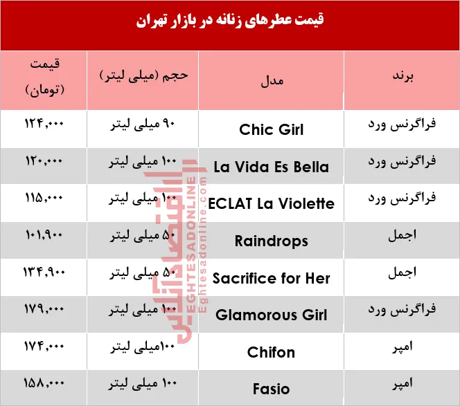 با 200هزار تومان چه عطر زنانه بخریم؟ +جدول